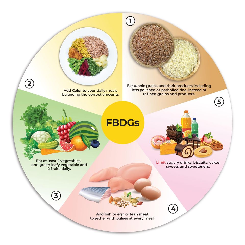 Food Based Dietary Guidelines